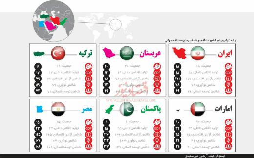 ✅رتبه ایران و ۵ کشور منطقه در شاخص‌های جهانی